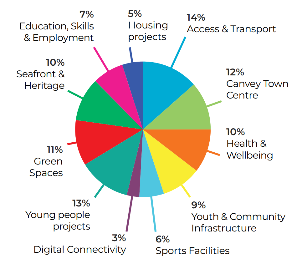 Graph showing survey responses