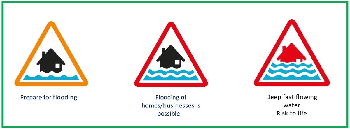 Warning signs of three levels of flood warning